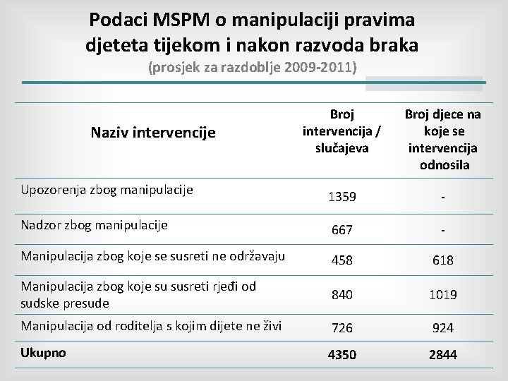 Podaci MSPM o manipulaciji pravima djeteta tijekom i nakon razvoda braka (prosjek za razdoblje