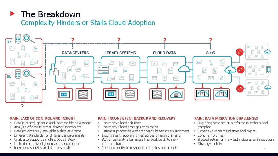 The Breakdown Complexity Hinders or Stalls Cloud Adoption ? Silo ? DATA CENTERS LEGACY The Breakdown Complexity Hinders or Stalls Cloud Adoption ? Silo ? DATA CENTERS LEGACY