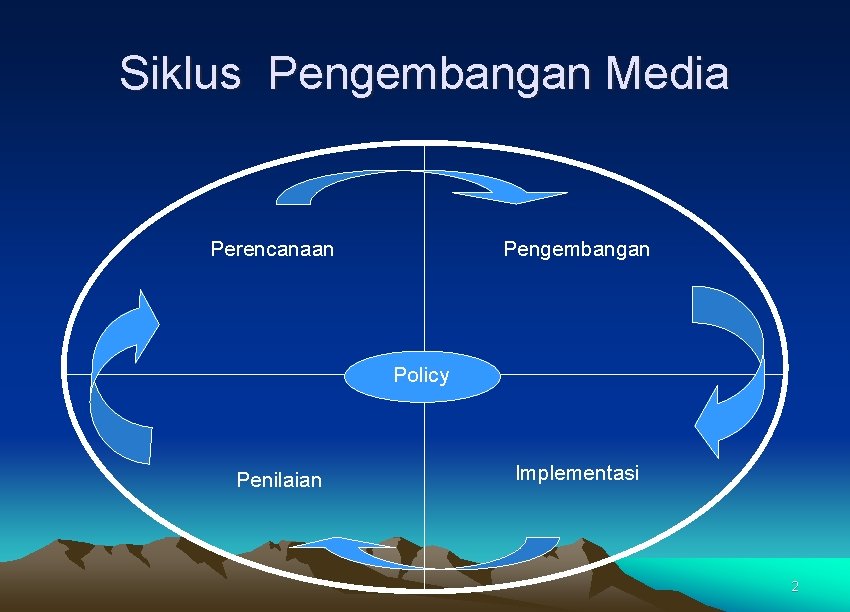 Siklus Pengembangan Media Perencanaan Pengembangan Policy Penilaian Implementasi 2 