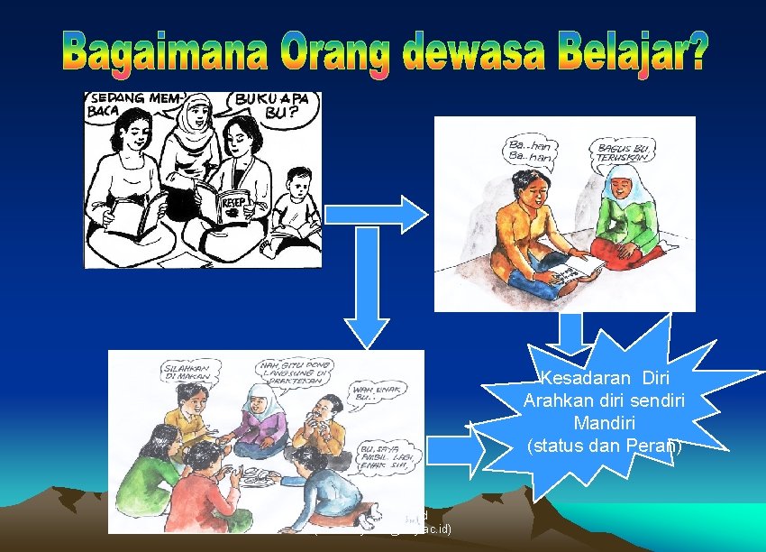 Kesadaran Diri Arahkan diri sendiri Mandiri (status dan Peran) Dr. Sujarwo, M. Pd (email: