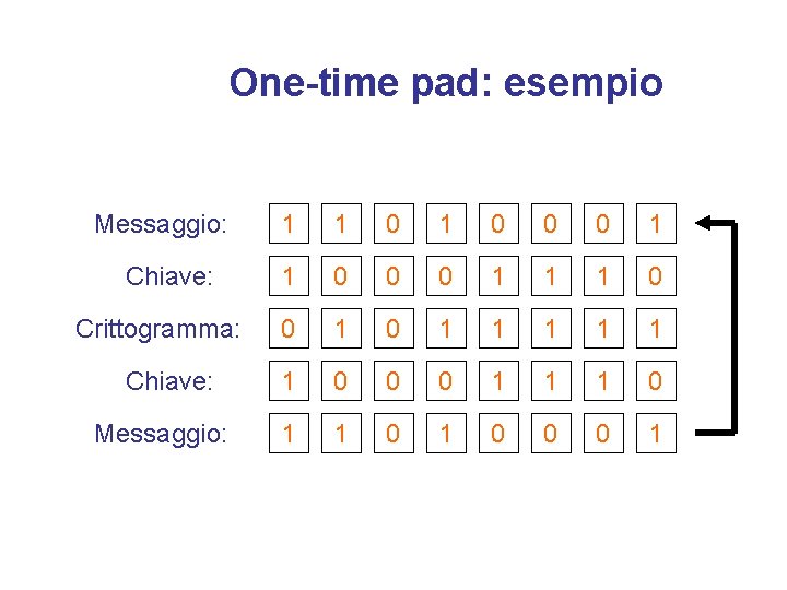 One-time pad: esempio Messaggio: Chiave: Crittogramma: Chiave: Messaggio: 1 1 0 0 0 1