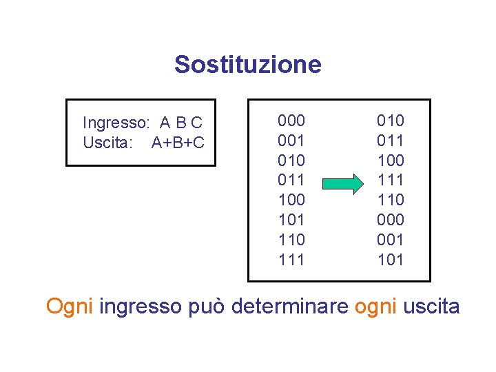 Sostituzione Ingresso: A B C Uscita: A+B+C 000 001 010 011 100 101 110