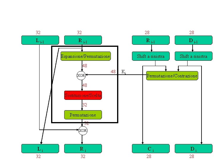 32 L i-1 32 28 R i-1 Espansione/Permutazione 28 R i-1 D i-1 Shift