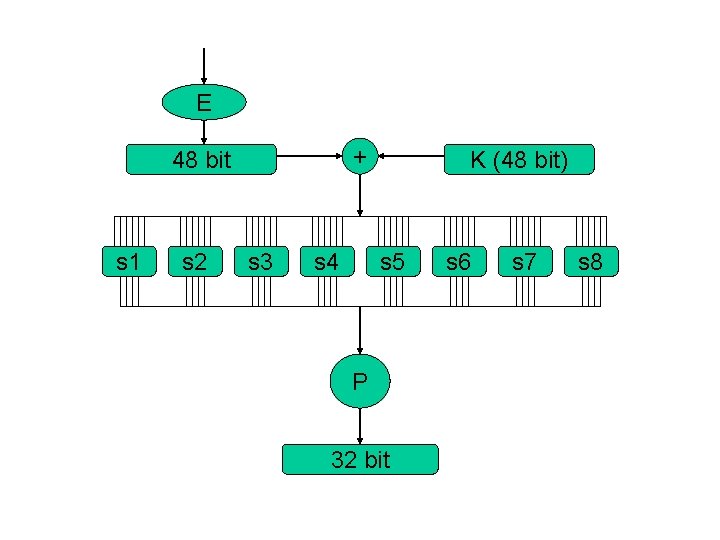 E + 48 bit s 1 s 2 s 3 s 4 K (48