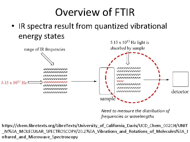 Overview of FTIR • IR spectra result from quantized vibrational energy states Need to