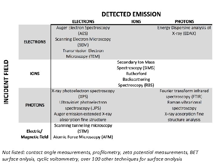 Not listed: contact angle measurements, profilometry, zeta potential measurements, BET surface anlysis, cyclic voltammetry,