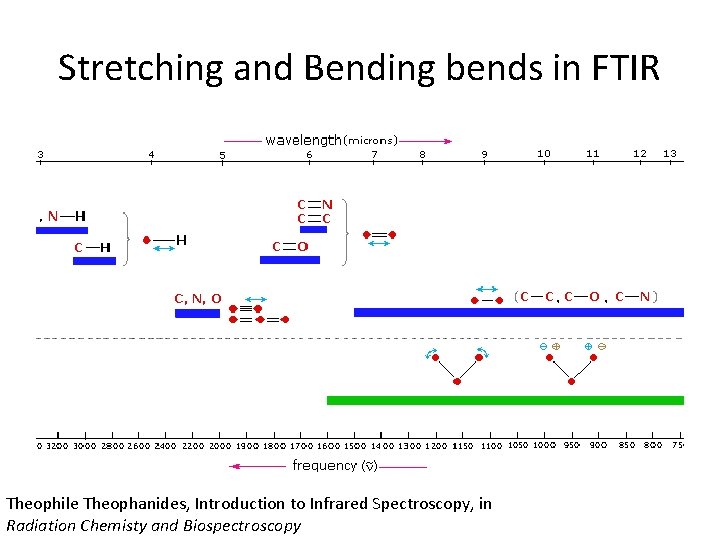Stretching and Bending bends in FTIR Theophile Theophanides, Introduction to Infrared Spectroscopy, in Radiation
