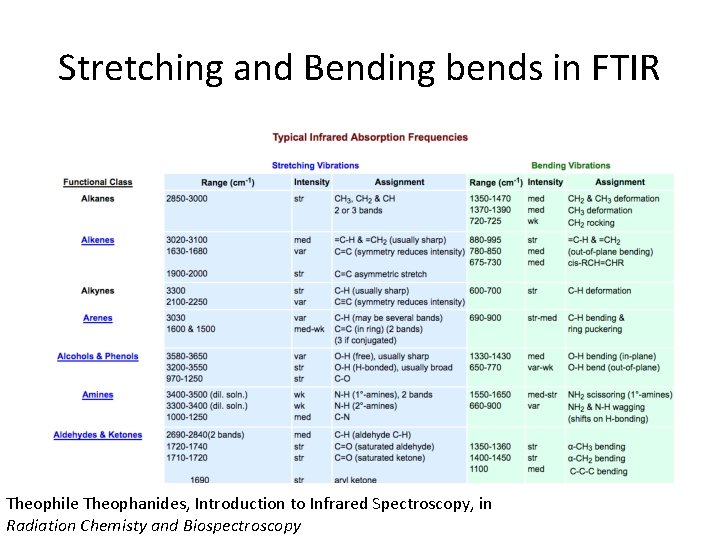 Stretching and Bending bends in FTIR Theophile Theophanides, Introduction to Infrared Spectroscopy, in Radiation