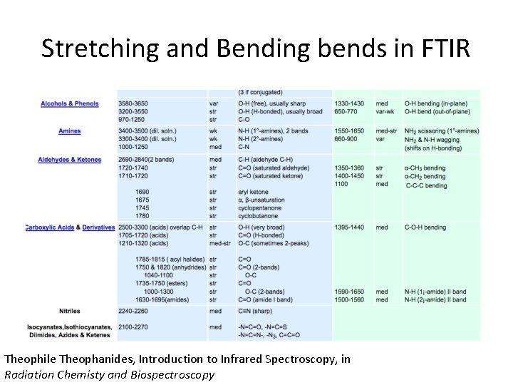 Stretching and Bending bends in FTIR Theophile Theophanides, Introduction to Infrared Spectroscopy, in Radiation