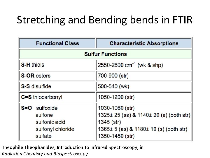 Stretching and Bending bends in FTIR Theophile Theophanides, Introduction to Infrared Spectroscopy, in Radiation