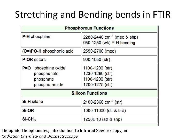 Stretching and Bending bends in FTIR Theophile Theophanides, Introduction to Infrared Spectroscopy, in Radiation