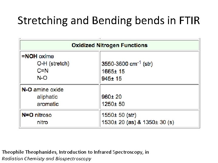 Stretching and Bending bends in FTIR Theophile Theophanides, Introduction to Infrared Spectroscopy, in Radiation