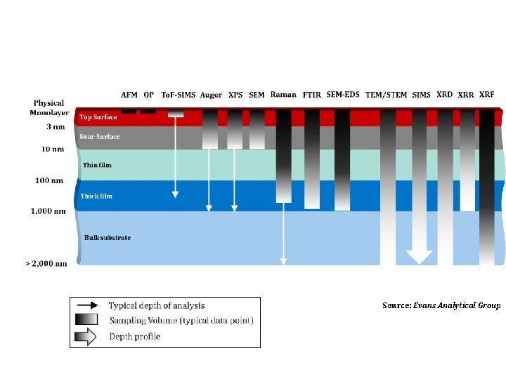 Source: Evans Analytical Group 