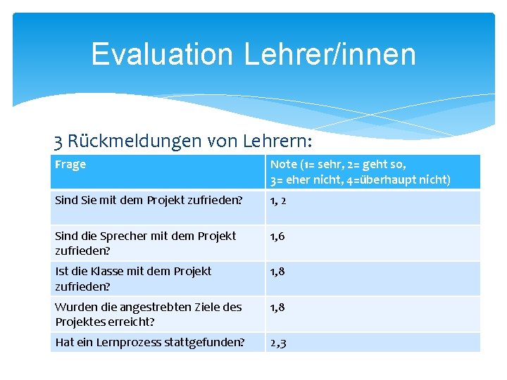 Evaluation Lehrer/innen 3 Rückmeldungen von Lehrern: Frage Note (1= sehr, 2= geht so, 3=