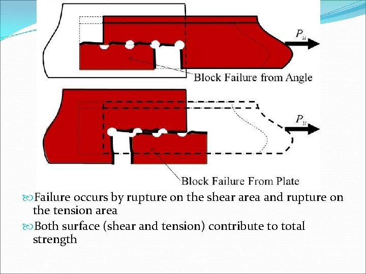  Failure occurs by rupture on the shear area and rupture on the tension