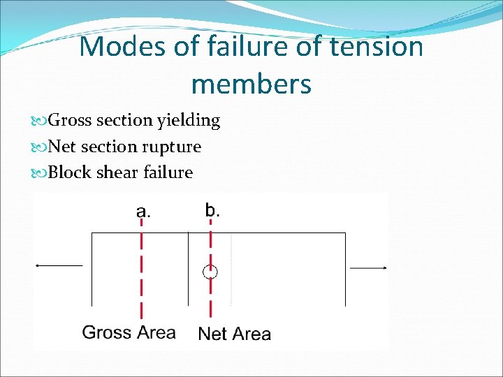 Modes of failure of tension members Gross section yielding Net section rupture Block shear