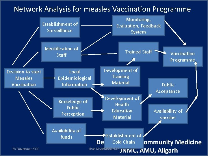 Network Analysis for measles Vaccination Programme Monitoring, Evaluation, Feedback System Establishment of Surveillance Identification