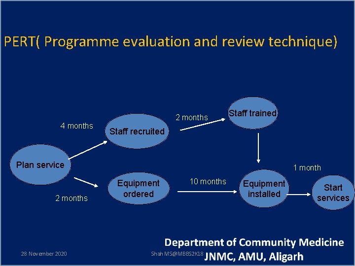 PERT( Programme evaluation and review technique) 4 months 2 months Staff trained Staff recruited