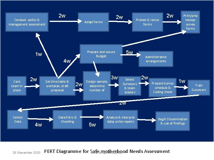 Conduct policy & management assessment 2 w Adapt forms Prepare and secure Budget 1