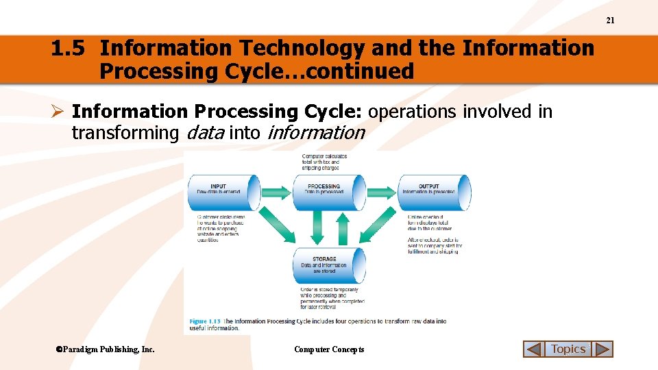 21 1. 5 Information Technology and the Information Processing Cycle…continued Ø Information Processing Cycle:
