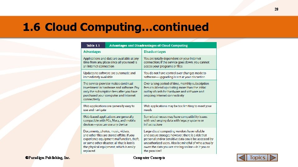 28 1. 6 Cloud Computing…continued Paradigm Publishing, Inc. Computer Concepts Topics 