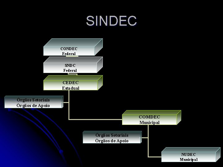 SINDEC CONDEC Federal SNDC Federal CEDEC Estadual Órgãos Setoriais Órgãos de Apoio COMDEC Municipal