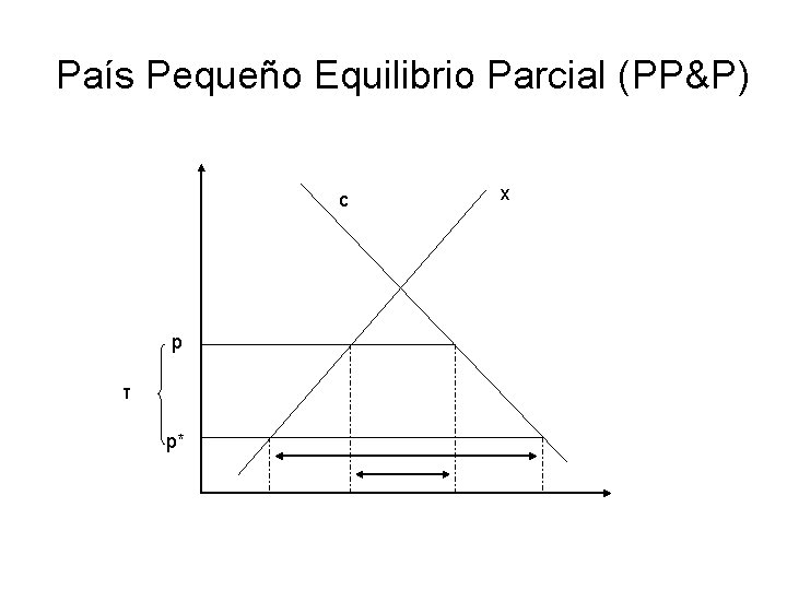 País Pequeño Equilibrio Parcial (PP&P) c p τ p* x 