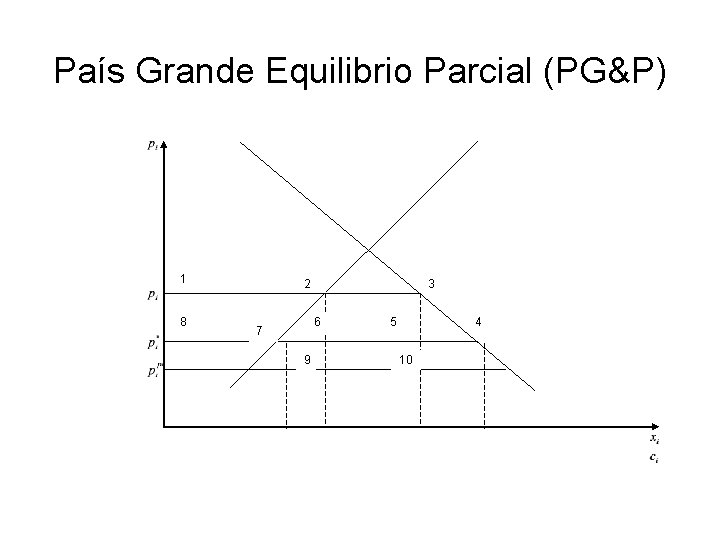 País Grande Equilibrio Parcial (PG&P) 1 8 2 3 6 7 9 5 4