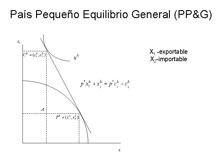 País Pequeño Equilibrio General (PP&G) X 1 -exportable X 2 -importable 