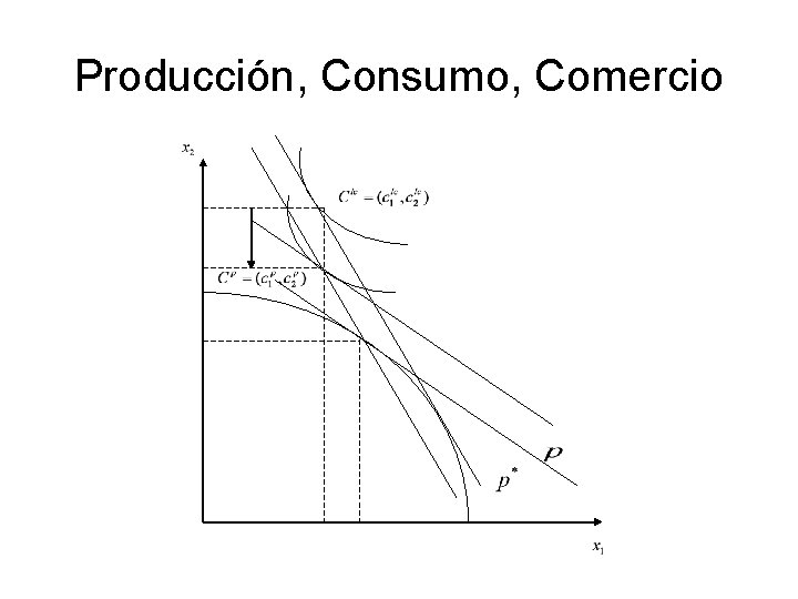 Producción, Consumo, Comercio 