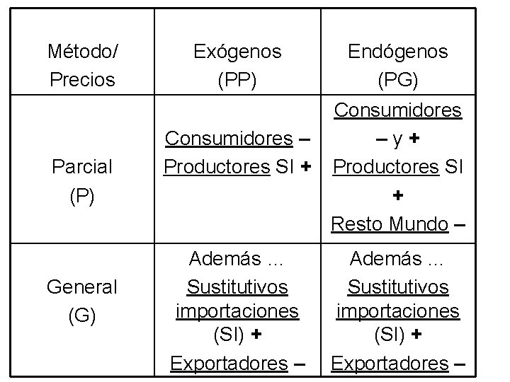 Método/ Precios Parcial (P) General (G) Exógenos (PP) Endógenos (PG) Consumidores – –y+ Productores