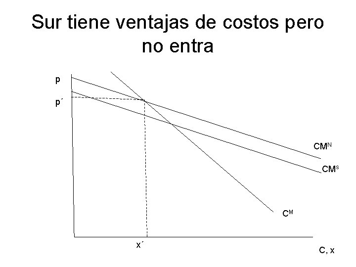 Sur tiene ventajas de costos pero no entra p p´ CMN CMs CM x´