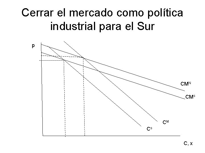 Cerrar el mercado como política industrial para el Sur p CMN CMs CM Cs