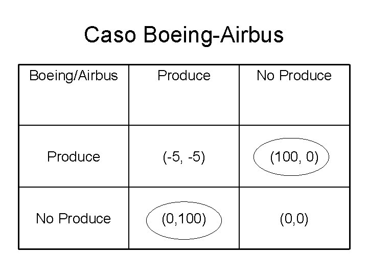 Caso Boeing-Airbus Boeing/Airbus Produce No Produce (-5, -5) (100, 0) No Produce (0, 100)