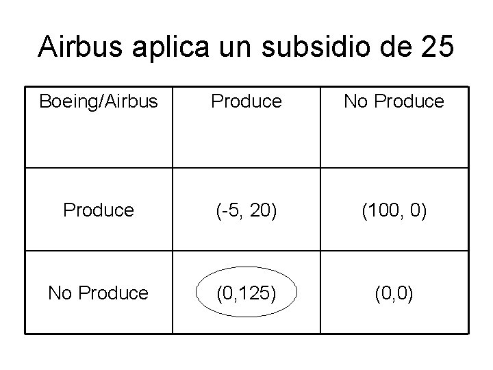 Airbus aplica un subsidio de 25 Boeing/Airbus Produce No Produce (-5, 20) (100, 0)