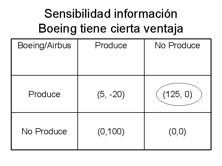 Sensibilidad información Boeing tiene cierta ventaja Boeing/Airbus Produce No Produce (5, -20) (125, 0)