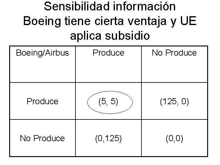 Sensibilidad información Boeing tiene cierta ventaja y UE aplica subsidio Boeing/Airbus Produce No Produce
