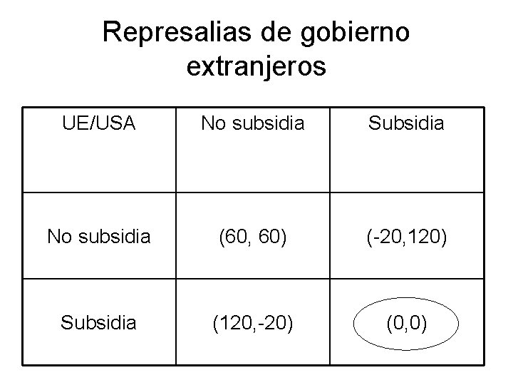 Represalias de gobierno extranjeros UE/USA No subsidia Subsidia No subsidia (60, 60) (-20, 120)