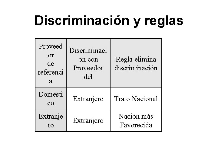 Discriminación y reglas Proveed Discriminaci or ón con de Proveedor referenci del a Regla