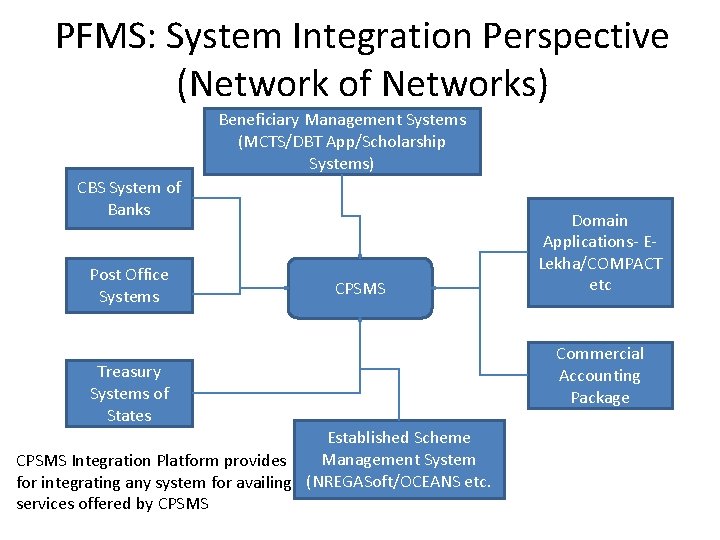 PFMS: System Integration Perspective (Network of Networks) Beneficiary Management Systems (MCTS/DBT App/Scholarship Systems) CBS