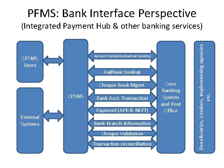 PFMS: Bank Interface Perspective Account Validation/Aadhaar Seeding CPSMS Users Aadhaar Lookup Cheque Book Mgmt.