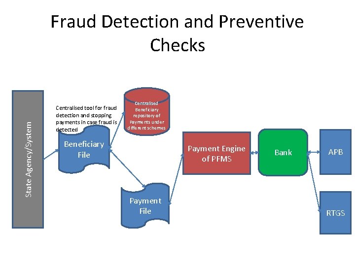 State Agency/System Fraud Detection and Preventive Checks Centralised tool for fraud detection and stopping