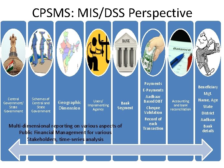 CPSMS: MIS/DSS Perspective Central Government/ State Government Schemes of Central and State Government Geographic