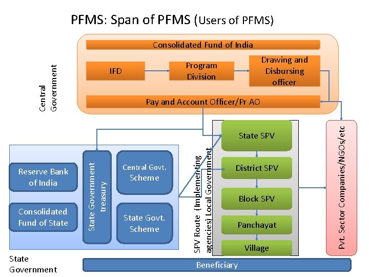 PFMS: Span of PFMS (Users of PFMS) Central Government Consolidated Fund of India Drawing