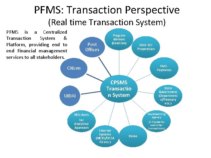 PFMS: Transaction Perspective (Real time Transaction System) PFMS is a Centralized Transaction System &