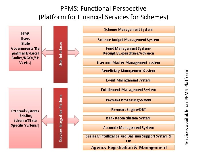 PFMS: Functional Perspective (Platform for Financial Services for Schemes) Scheme Budget Management System Fund