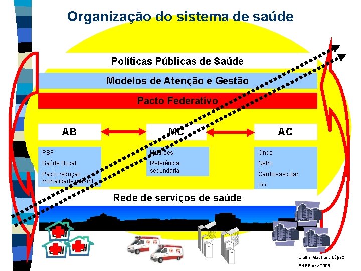 Organização do sistema de saúde Políticas Públicas de Saúde Modelos de Atenção e Gestão