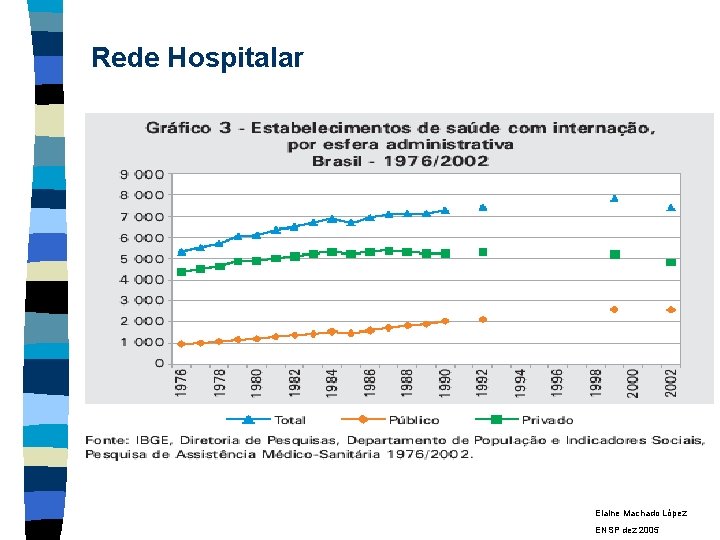 Rede Hospitalar Elaine Machado López ENSP dez 2005 