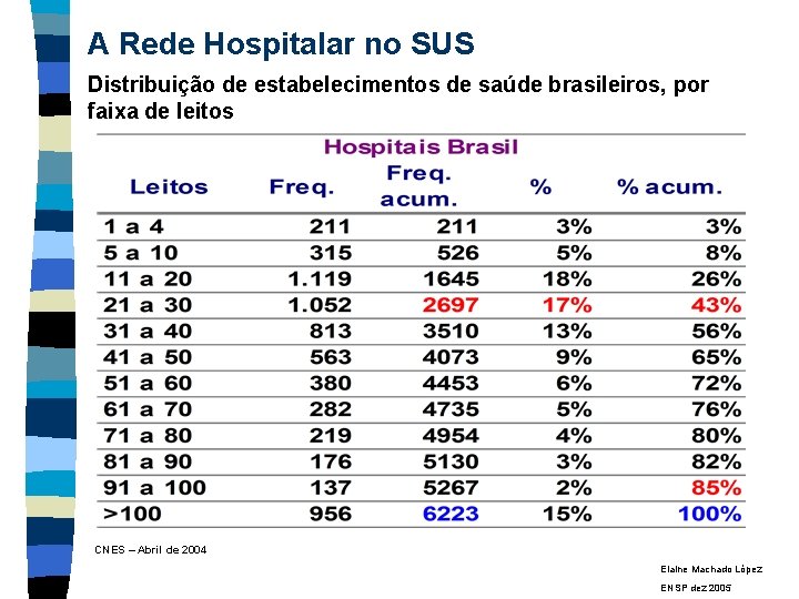 A Rede Hospitalar no SUS Distribuição de estabelecimentos de saúde brasileiros, por faixa de