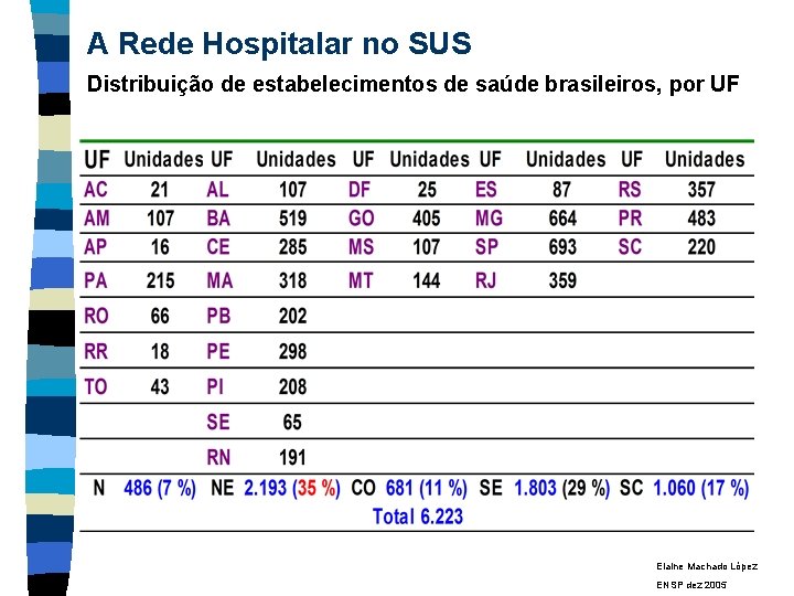 A Rede Hospitalar no SUS Distribuição de estabelecimentos de saúde brasileiros, por UF CNES